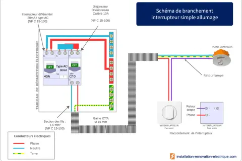 Schéma d'un circuit interrupteur simple allumage, montrant le tableau électrique, le disjoncteur, l'interrupteur et le point lumineux.