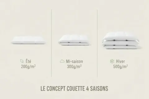 Trois couettes blanches empilées, étiquetées Été, Mi-saison et Hiver.