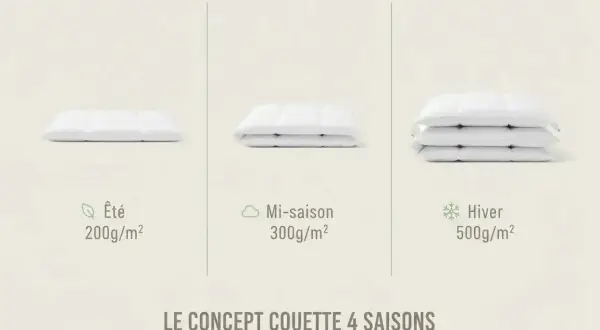 Trois couettes blanches empilées, étiquetées Été, Mi-saison et Hiver.