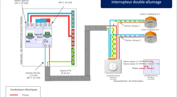 Schéma de branchement 3 interrupteurs 3 lampes, montrant le tableau électrique, les points lumineux et un interrupteur double.