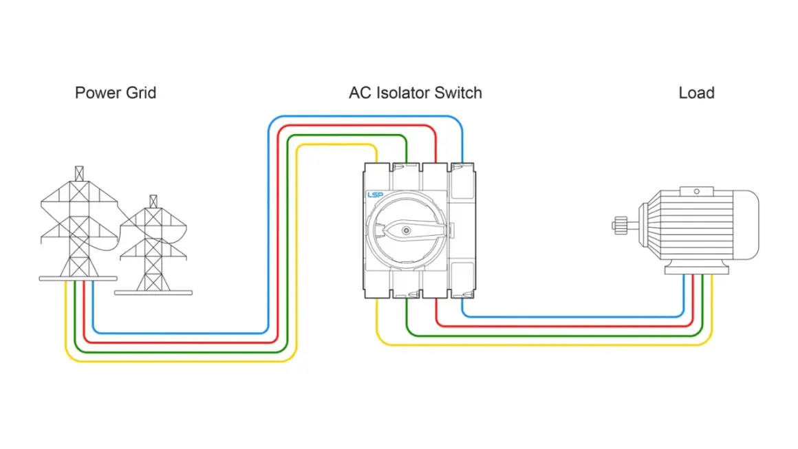 Schéma montrant un interrupteur sur phase ou neutre, connectant le réseau électrique à une charge.