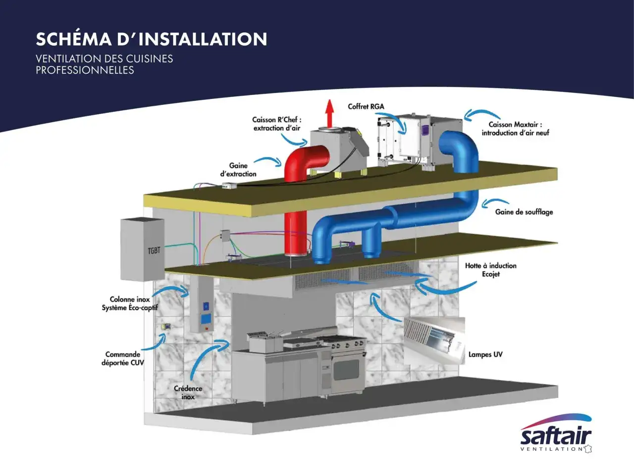 Schéma d'installation d'une cuisine professionnelle, montrant la hotte à induction Ecojet, les gaines d'extraction et de soufflage, et le système de ventilation garantissant la puissance hotte cuisine.