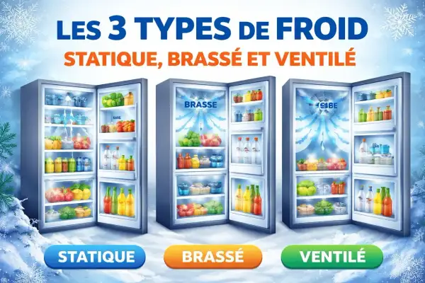 Trois réfrigérateurs ouverts montrant différents types de froid : statique, brassé et ventilé.
