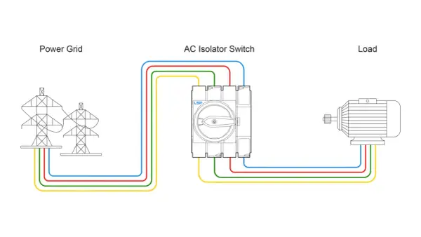 Schéma montrant un interrupteur sur phase ou neutre, connectant le réseau électrique à une charge.