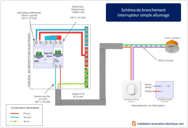 Schéma d'un circuit interrupteur simple allumage, montrant le tableau électrique, le disjoncteur, l'interrupteur et le point lumineux.